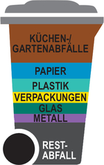 Schema Restabfallbehälter Inhaltsanteilen